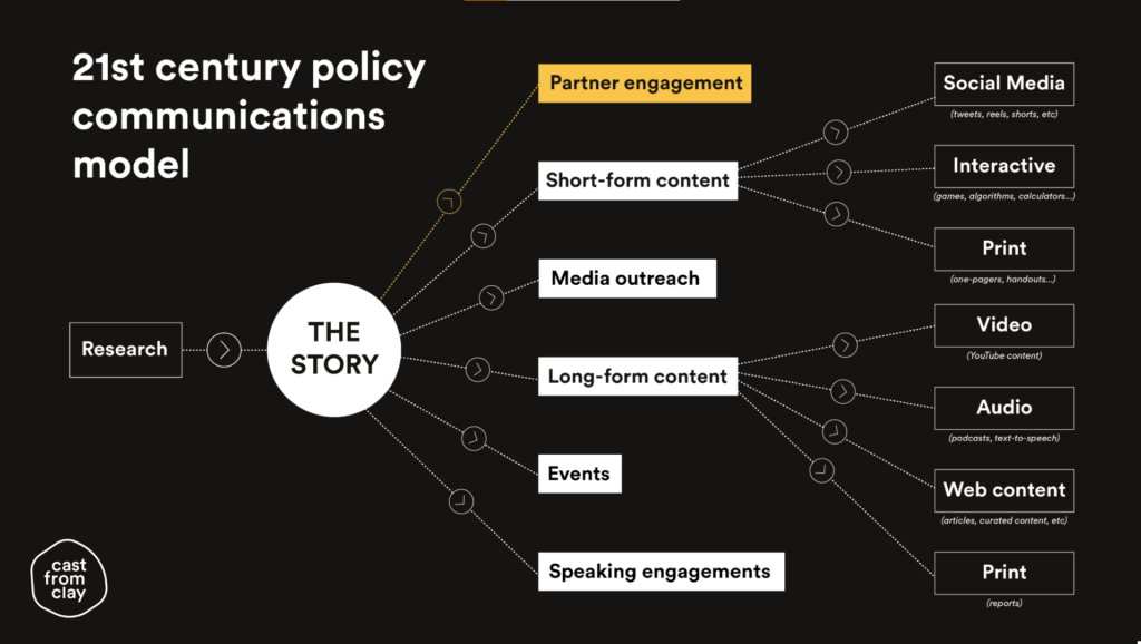 Research is shown feeding into 'The Story', which is at the centre of communications. Out of the story, arrows point to: partner engagement, short-form, media outreach, long-form, events, speaking engagements. Out of short-form content arrows point to social media, interactive, print. Out of long-form content, arrows point to video, audio, web content, print.