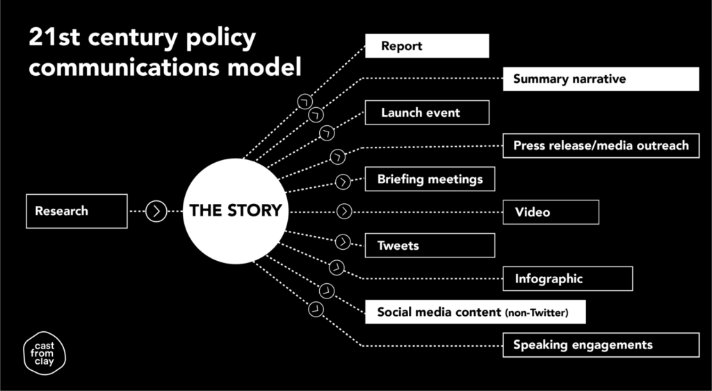 The 21st century policy communications model shows the research feeding into a central hub, but that hub is the story, rather than the report. From the story, the following outputs spin: report, summary narrative, launch event, press release, briefing meetings, video, tweets, infographic, social media content, speaking engagements