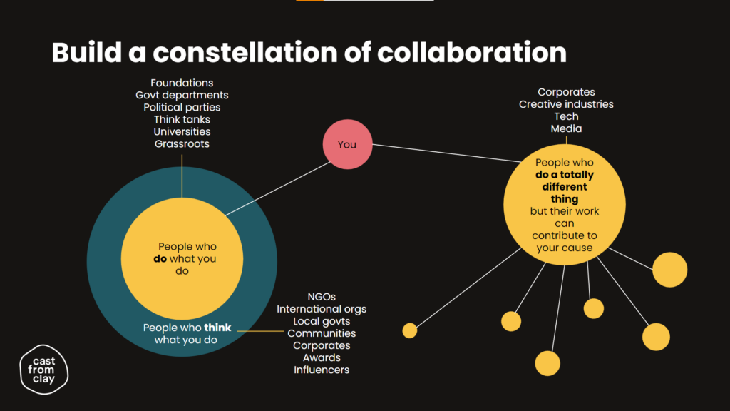 Build a constellation of collaboration. 'You' is one point in the constellation. From there, it reaches out to another point: 'people who do what you do (like Foundations, government departments, political parties, think tanks, universities, grassroots) and 'people who think what you do' (like NGOs, international orgs, local governments, communities, corporates, awards, influencers). Another point in the constellation is 'People who do a totally different thing but their work can contribute to your cause' (eg, Corporates, creative industries, tech, media)