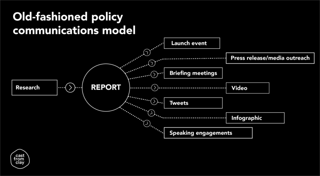 The Old Fashioned policy communications model shows research feeding into the large central hub of the research report. From there, outputs spinning from the report include launch event, press release, briefing meetings, video, tweets, infographic, speaking engagements.