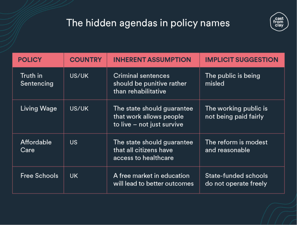 The hidden agendas in policy names:  POLICY - Truth In Sentencing.  COUNTRY- US/UK. INHERENT ASSUMPTION - Criminal sentences should be punitive rather than rehabilitative.  IMPLICIT SUGGESTION - The public is being misled.  POLICY - Living Wage.  COUNTRY - US/UK.  INHERENT ASSUMPTION - The state should guarantee that work allows people to live, not just survive.  IMPLICIT SUGGESTION - The working public is not being paid fairly.  POLICY - Affordable Care.  COUNTRY - US.  INHERENT ASSUMPTION - The state should guarantee that all citizens have access to healthcare.  IMPLICIT SUGGESTION - The reform is modest and reasonable.  POLICY - Free Schools.  COUNTRY - UK.  INHERENT ASSUMPTION - A free market in education will lead to better outcomes.  IMPLICIT SUGGESTION - State-funded schools do not operate freely.