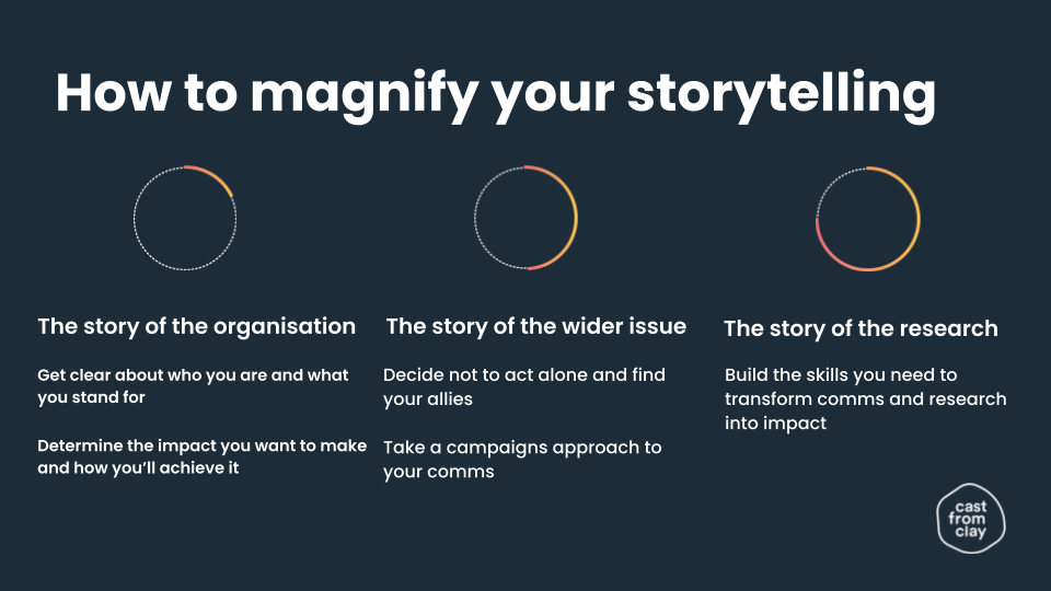 How to magnify your storytelling

The story of the organisation

Get clear about who you are and what you stand for

Determine the impact you want to make and how you’ll achieve it

The story of the wider issue

Decide not to act alone and find your allies

Take a campaigns approach to your comms

The story of the research

Build the skills you need to transform comms and research into impact 

