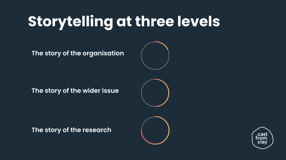 Storytelling at three levels:
The story of the organisation, the story of the wider issue, the story of the research