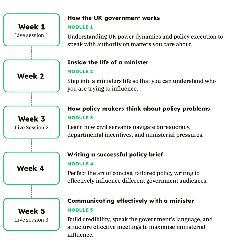 What Ministers Want Module Timeline