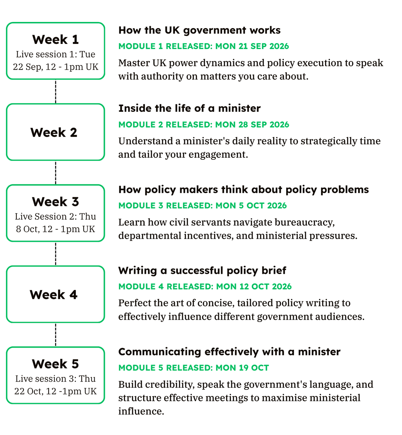 What ministers want_module timeline