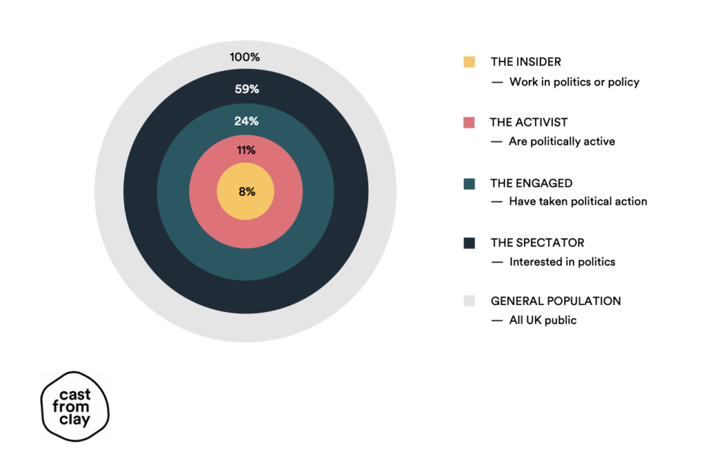 Influencing policy today: The Insider: Work in politics or policy The Activist: Are politically active The Engaged: Have taken political action The Spectator: Interested in politics General population: Entire UK public